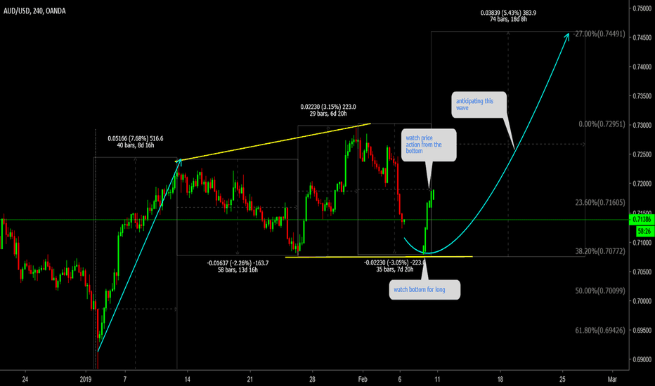 AUDUSD Watch price action for long 