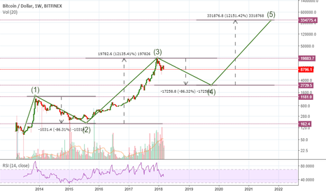 Bitcoin...Future