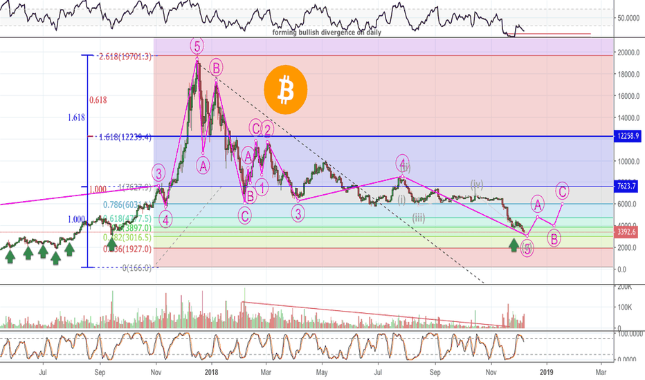 Bitcoin Rebound Forecast