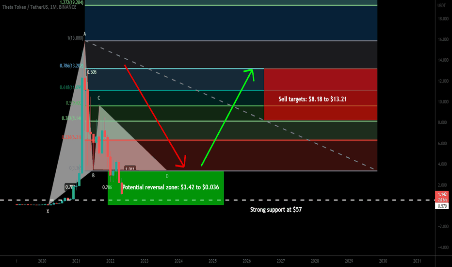 THETA formed a bullish Gartley for upto 2200% massive move