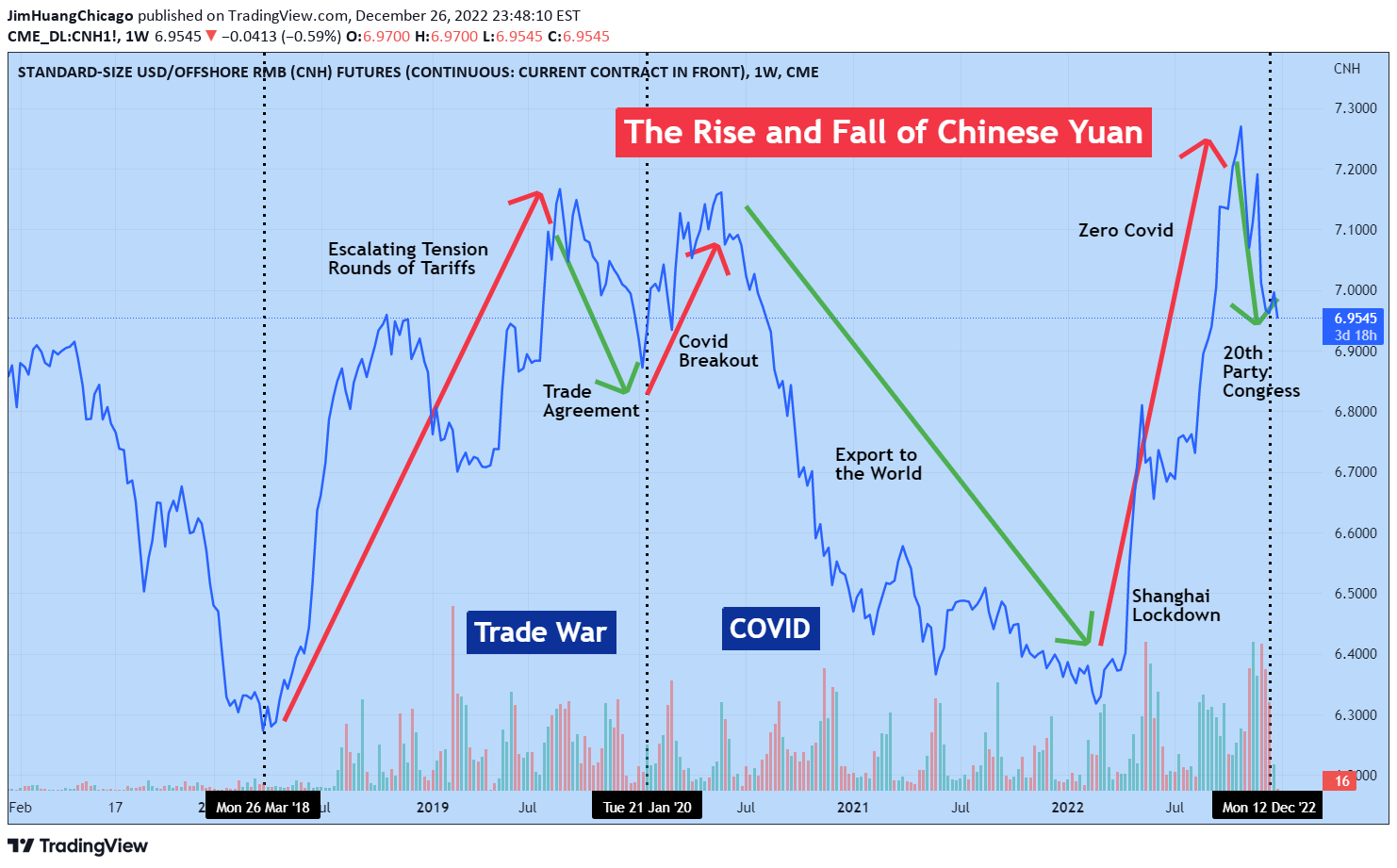 CME:CNH1! Idea Chart Image by JimHuangChicago