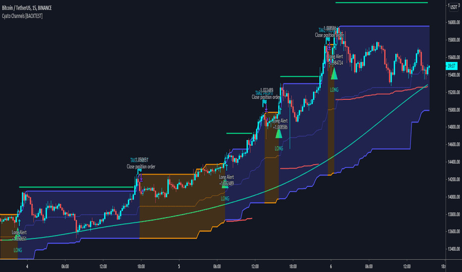 FREE BACKTEST STRATEGY BTC/USDT 15m Binance LONG