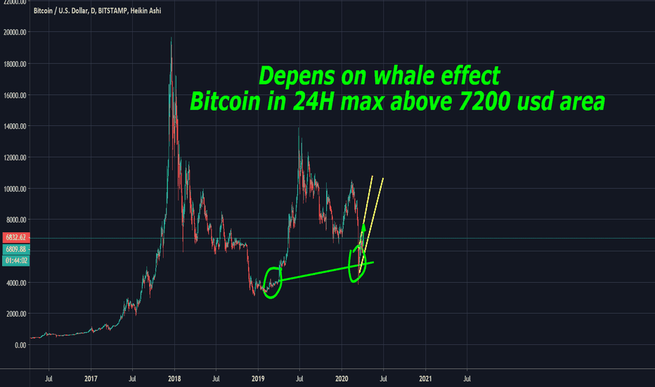 THE INCREASE WEEKEND COMING EXPECT BTC IN 24H ABOVE 7200 USD !!