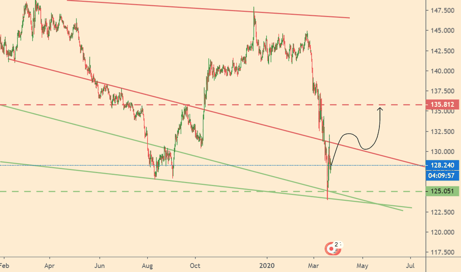 GBPJPY. What's next