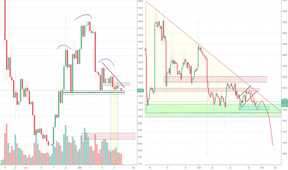 ETH in Danger Zone, H&S and Triangle, Part 3