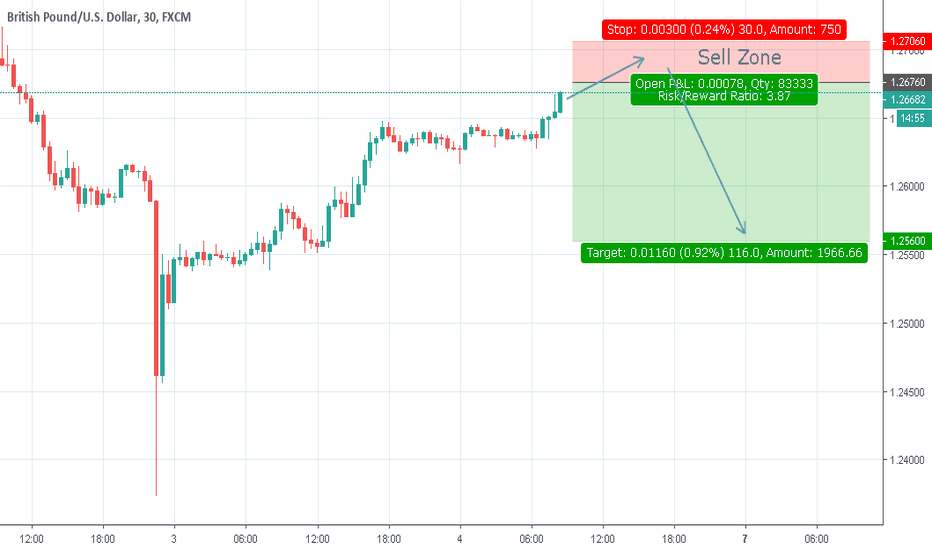 My previous Idea hit SL Short GBPUSD!