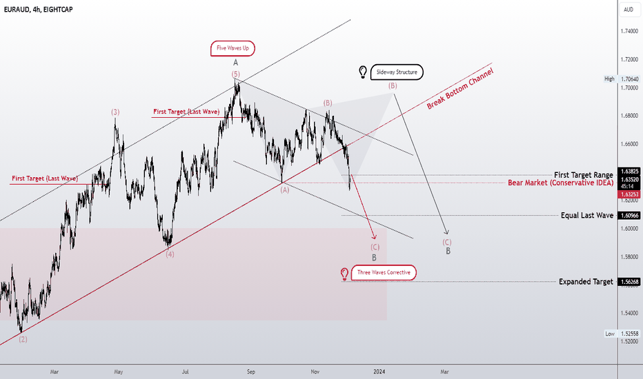 5 Waves Up , Three Waves Corrective. Wave (B) Done??