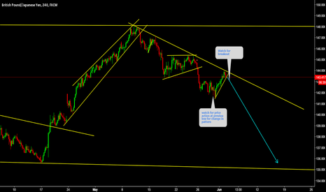 GBPJPY Watch breakdown,