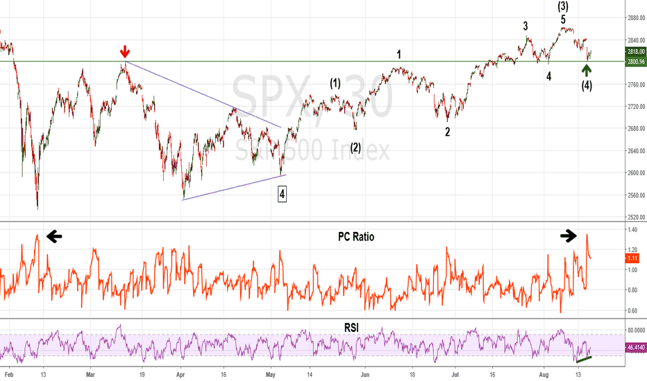 Sentiment and Momentum Indicate SPX Bottom on 8/15/18