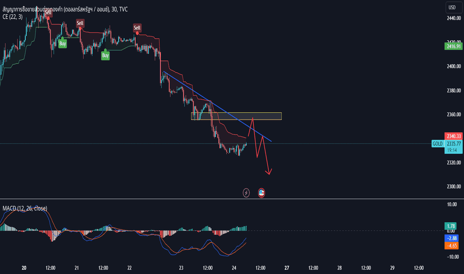 💡 XAUUSD: วิเคราะห์วันที่ 24 พฤษภาคม