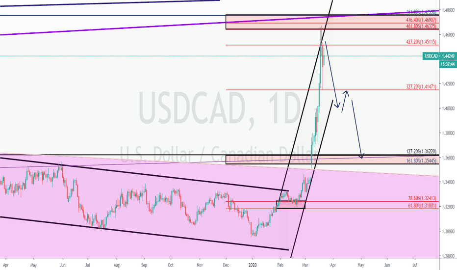 USDCAD SHORT