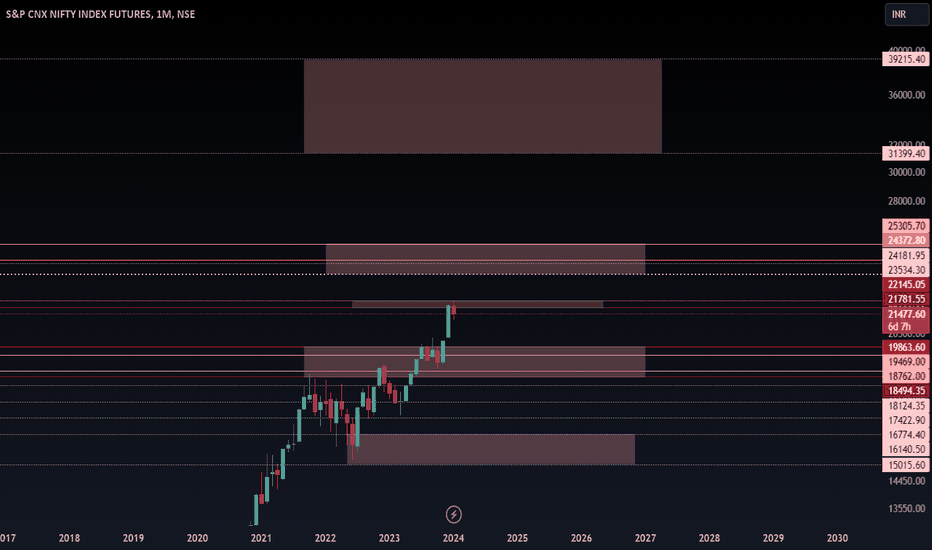 "Nifty Future" and possible 12M candles levels 