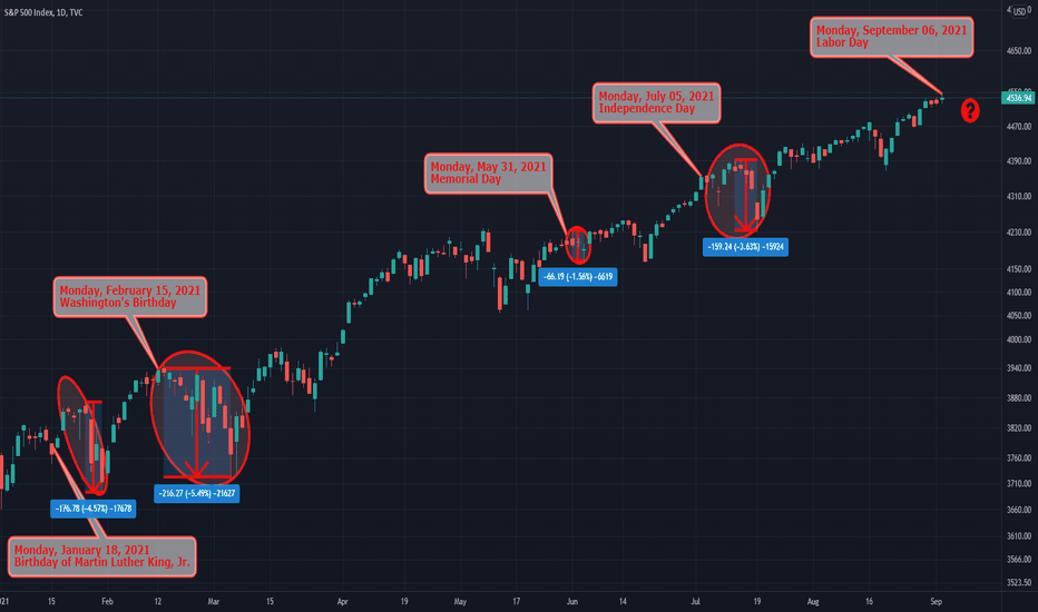 Market does not like long weekends..!