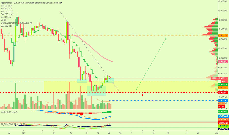 Ripple vs Bitcoin Bottomed Out? (390%+ on 8X Lev.)