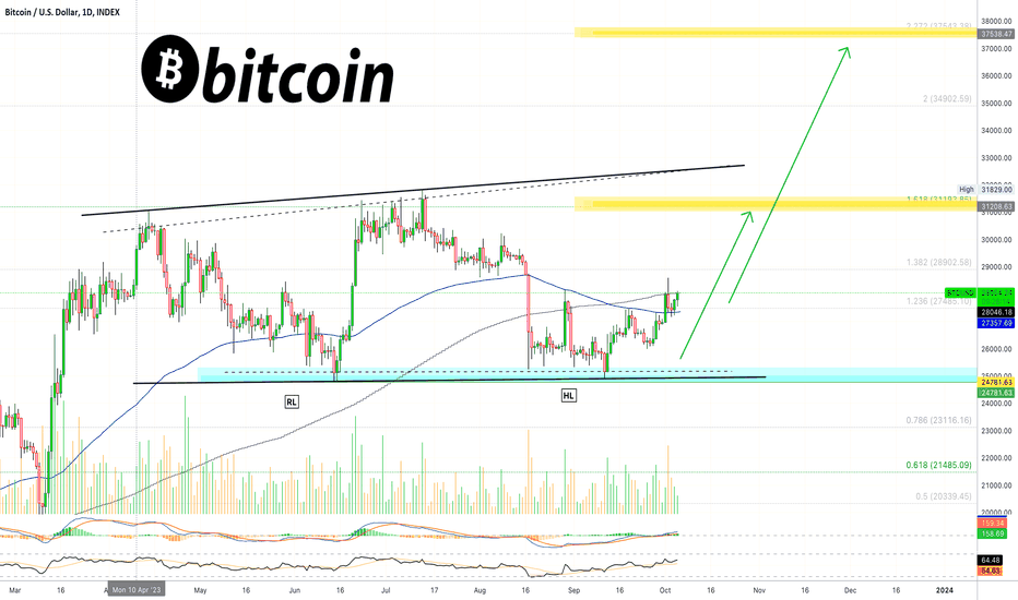 🅱️ A $37,000 Bitcoin Next | Altcoins Bull-Market?