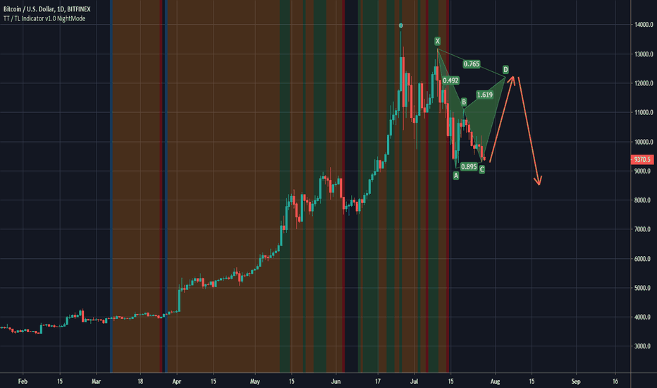 BTC, Traps set for both Bears and Bulls?