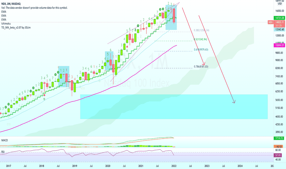NASDAQ Index Continue Lower | Daily, Weekly & Monthly: All RED