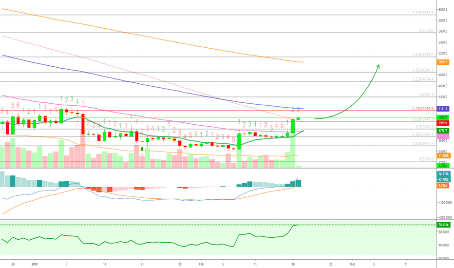 Bitcoin Signals Strength! $4200 Next? (+Altcoins market update)