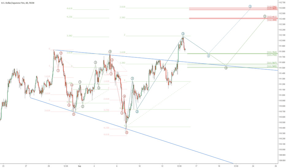USDJPY MegaPhone pattern: Follow up