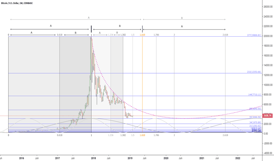 Fib Fractal Configuration of Bitcoin (REMAKE)