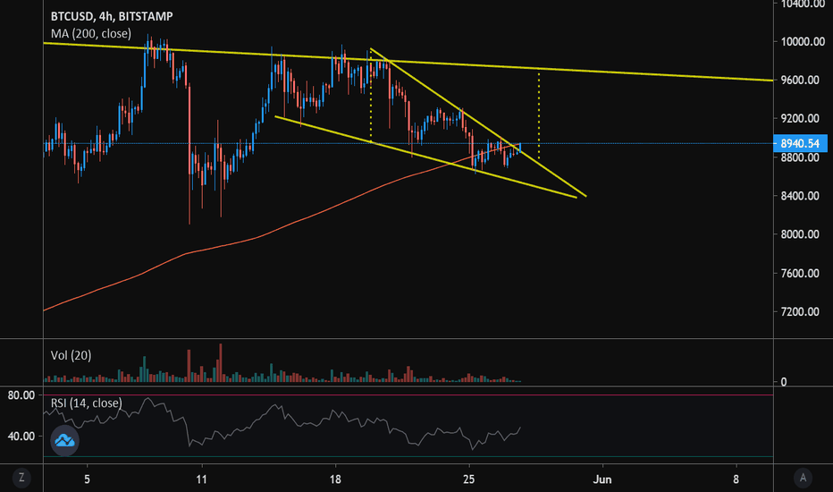 BTCUSD Possible Breakout Trade Opportunity Falling Wedge Pattern