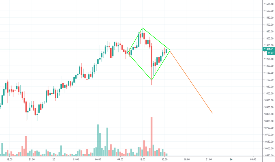 Strong rejection from 11470, pullback to 10850?