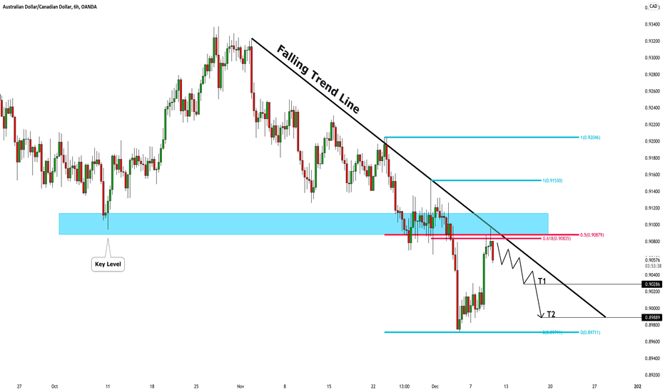 AUDCAD: Key Level & Bearish Continuation 🇦🇺🇨🇦
