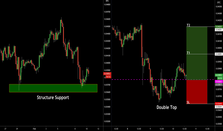 ETHBTC: Long Trade Explained