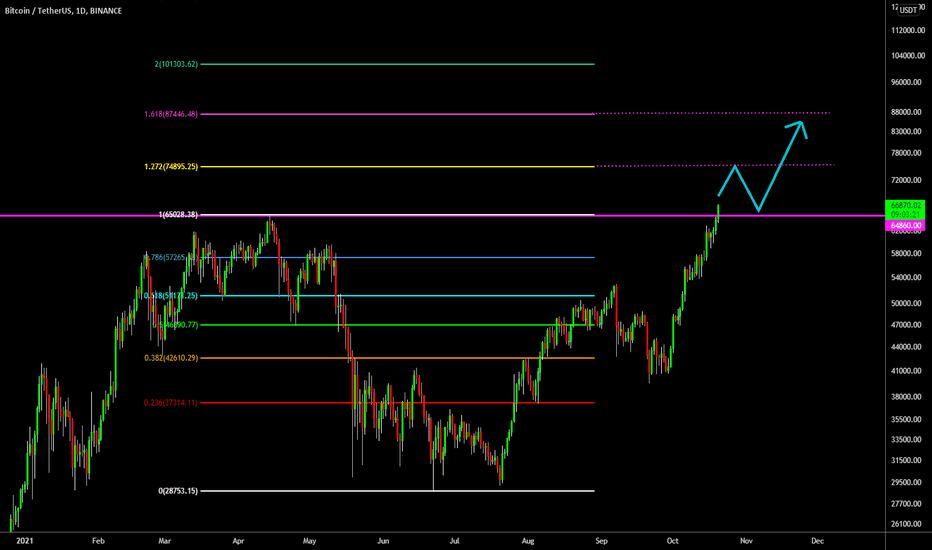 🔥 Bitcoin New All Time High: Fibonacci Targets