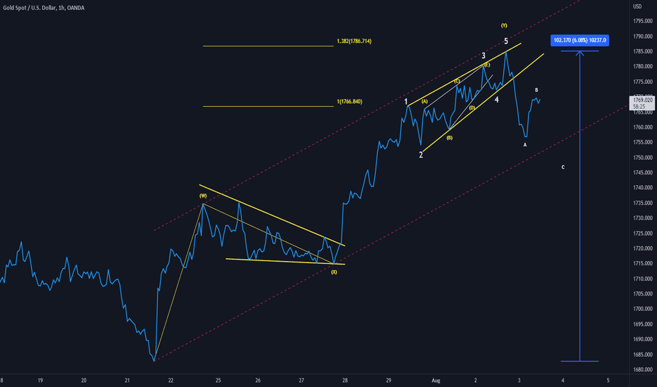 gold elliott wave count from bottom 1680 to top 1788
