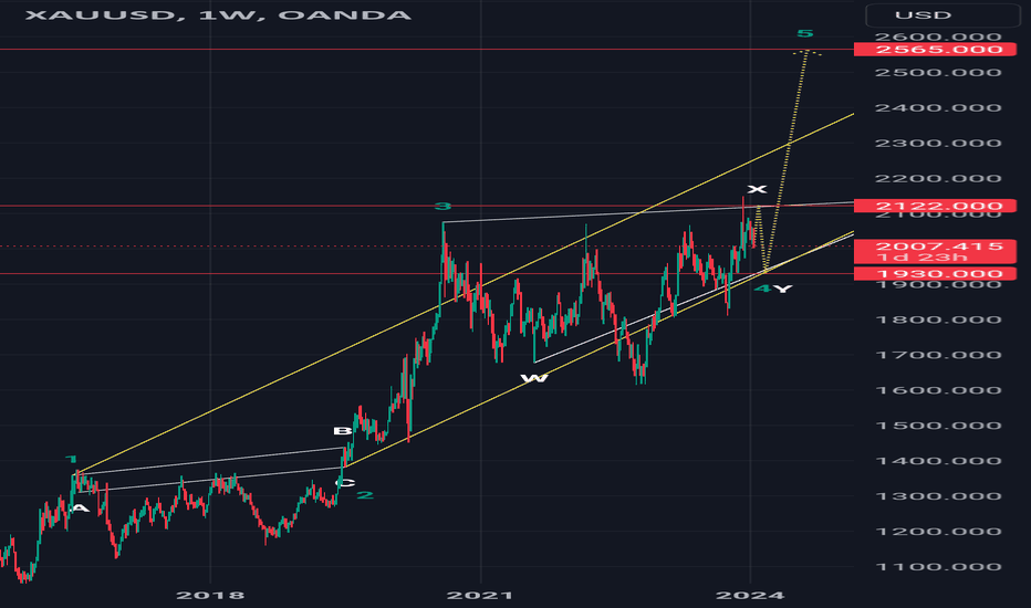 #xauusd #elliottwave #gold long wavecx