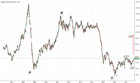 Oil above $100?