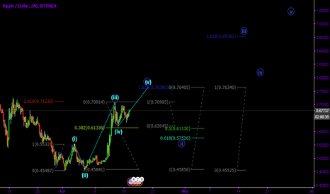 Ripple Elliot Wave Idea
