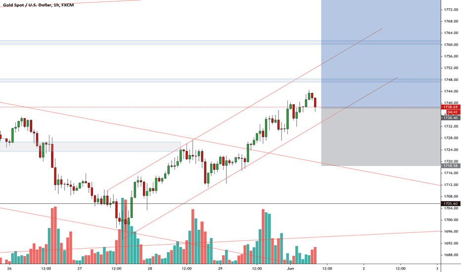 XAUUSD