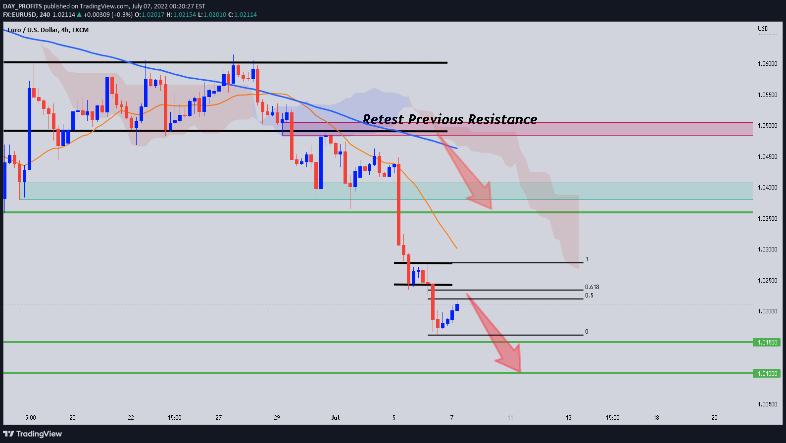 FX:EURUSD Idea Chart Image by DAY_PROFITS