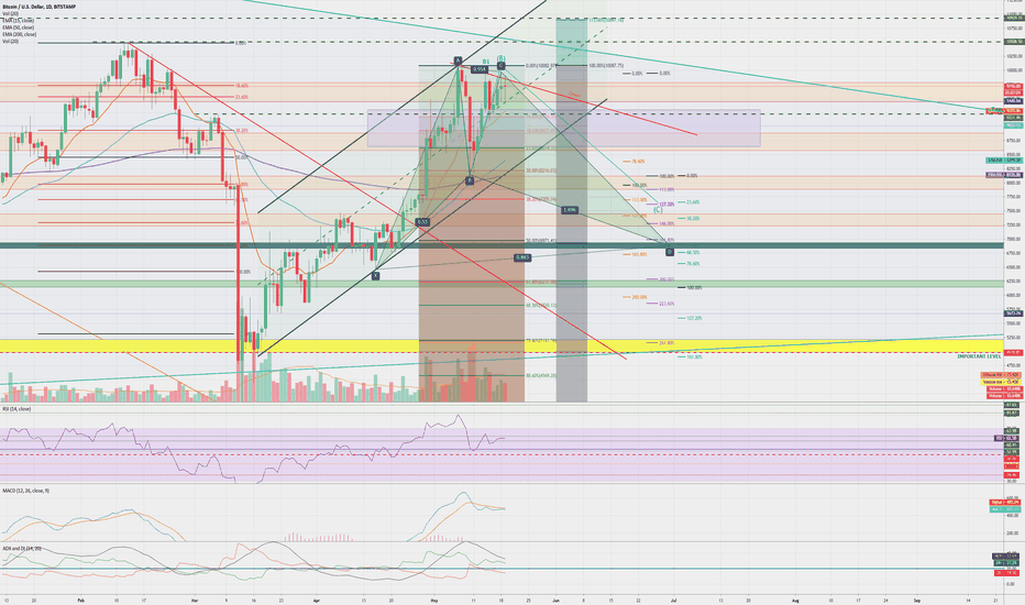 My bearish scenario