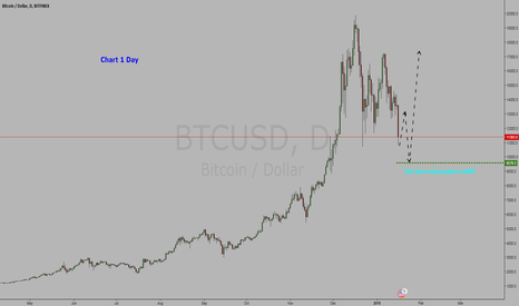 Cryptocurrency Bitcoin / Dollar = BUY