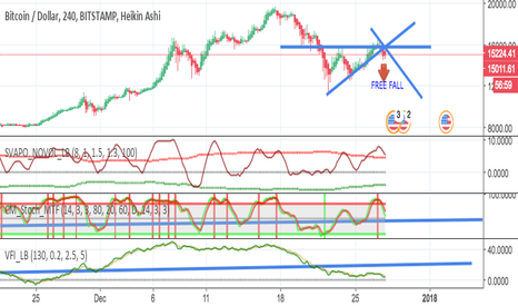 BTC WARNING ! Low volume and Fail to break double bottom 