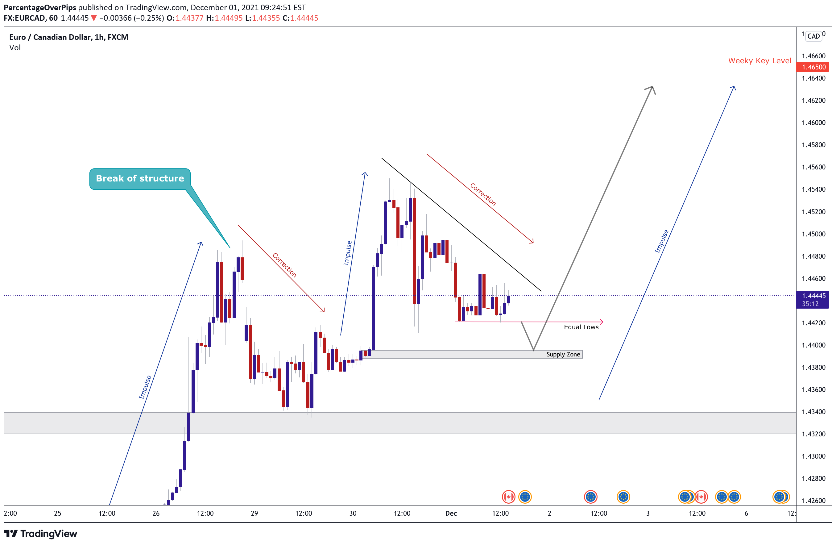 FX:EURCAD Idea Chart Image by PercentageOverPips