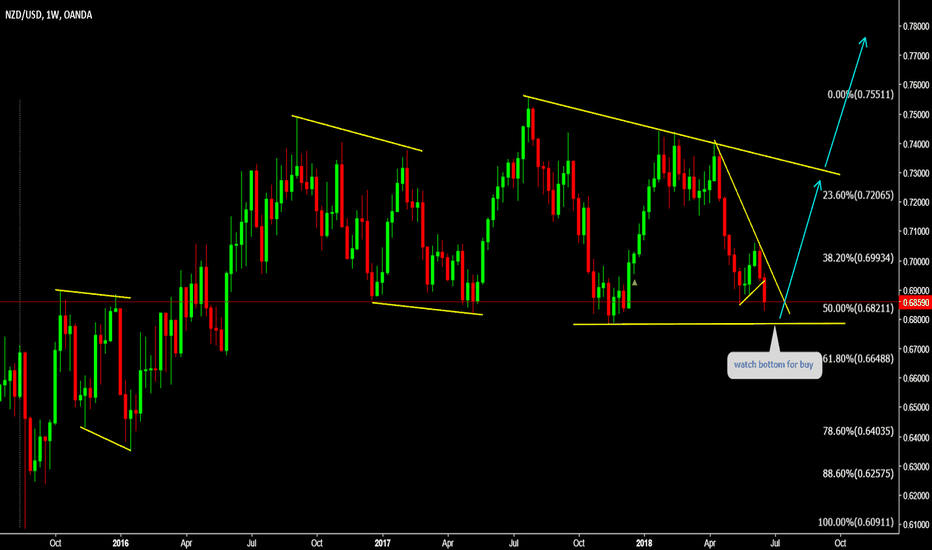 NZDUSD Dont miss this long (watch bottom for buy)