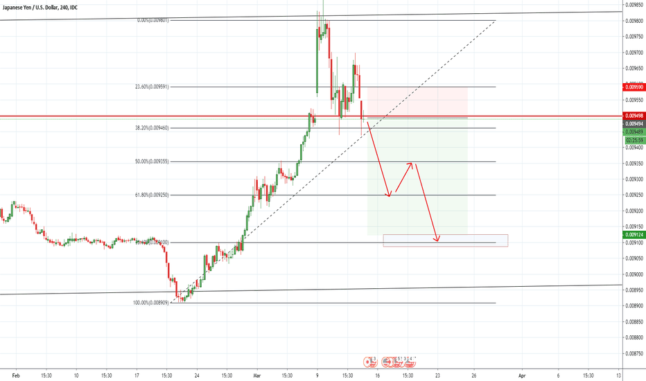 JPYUSD  H4 Sell