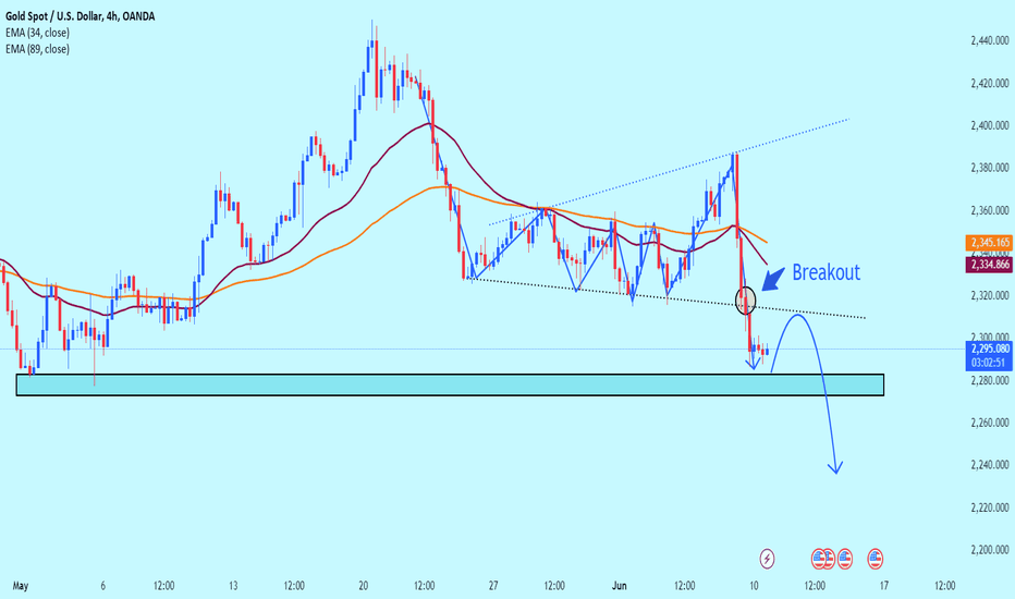 Gold→ Cause of decline. Can gold fall even lower? 2265