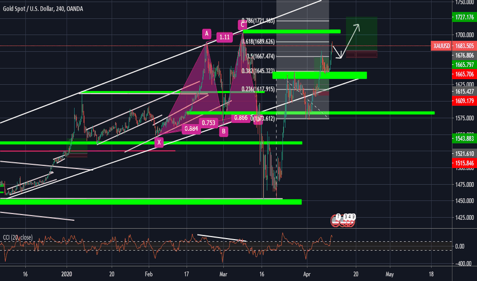 GOLD LONG IDEA AFTER RETRACEMENT 