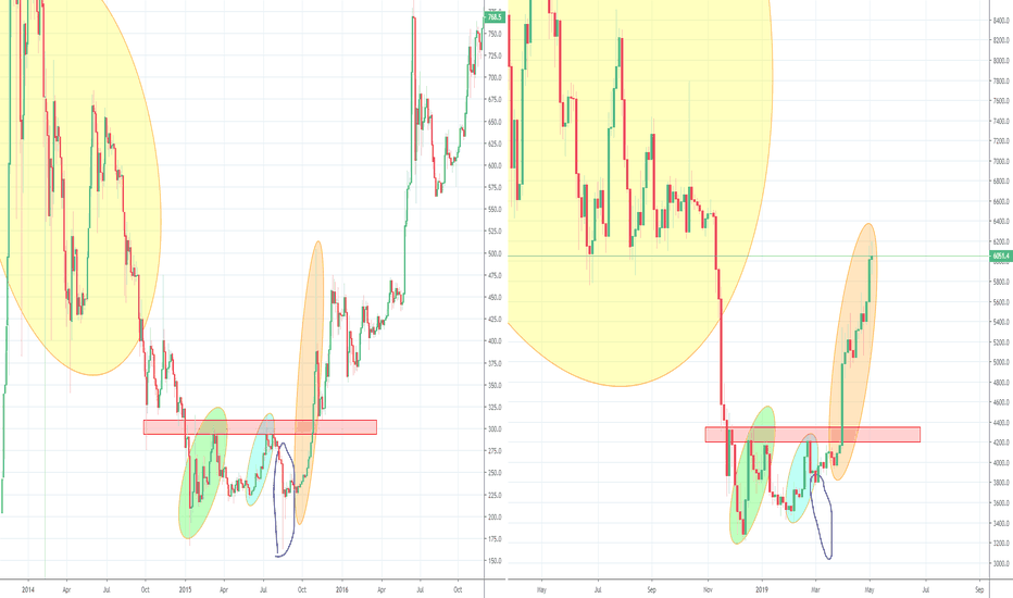 Bitcoin 2015 and 2019,Yeah i have done it :)
