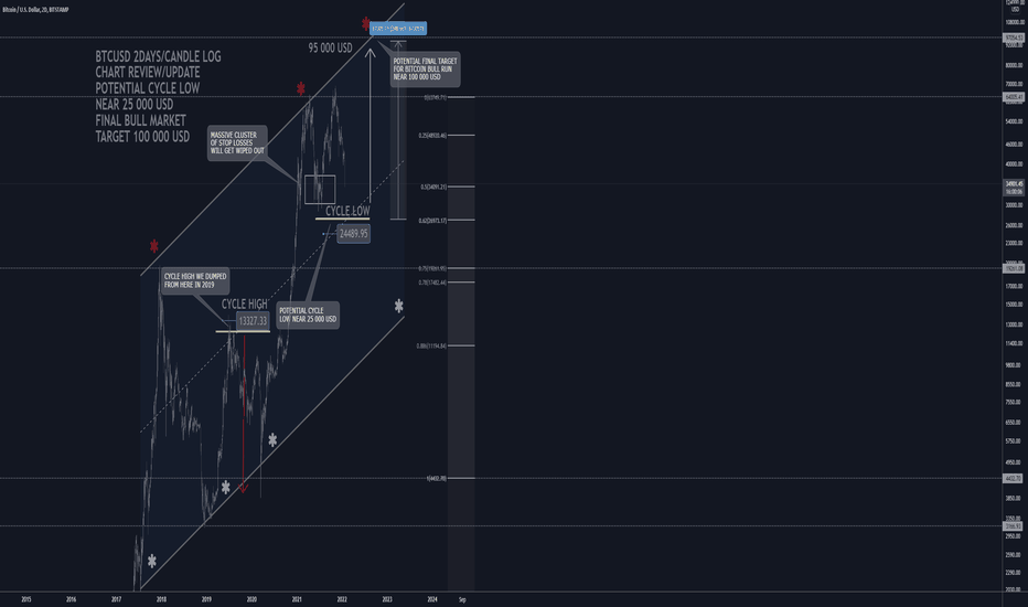 BTCUSD: 100 000 USD FINAL TP BULLS SUPER CYCLE(BUY LOW/GET PAID)