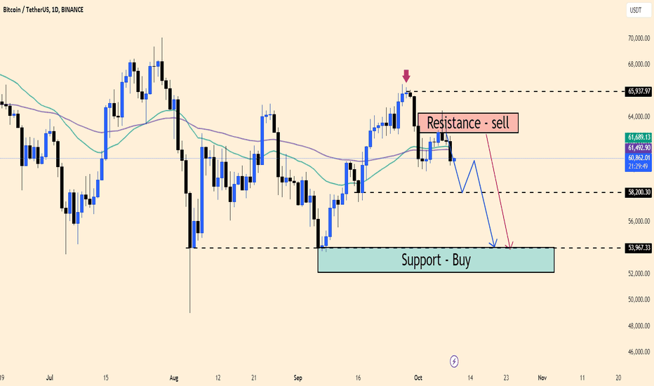 BTCUSDT Dips: Sell Near Resistance or Buy at Support ?