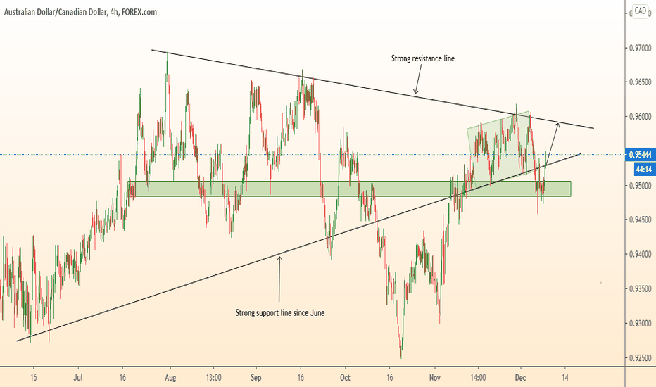 AUDCAD breakdown support line and grow