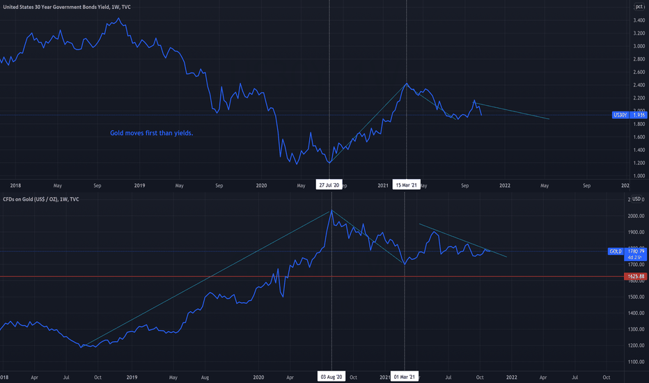 Gold,Yield