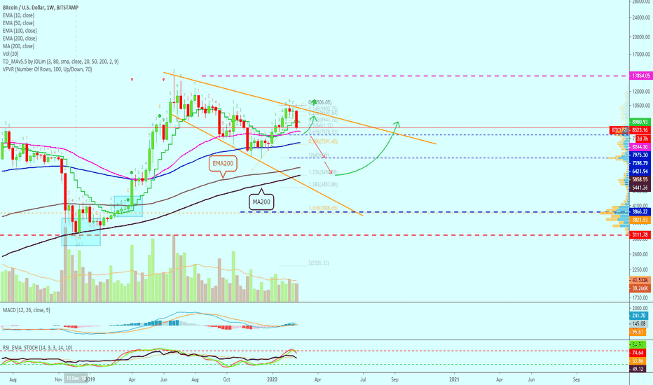 Bitcoin Will Bounce After This Happens...