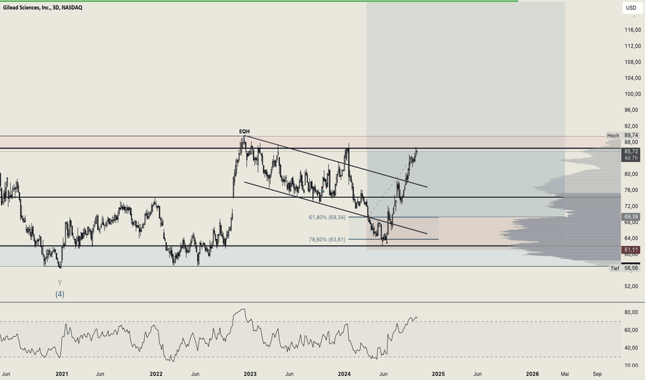 Gilead Sciences (GILD): Erstes Take Profit im oberen Bereich